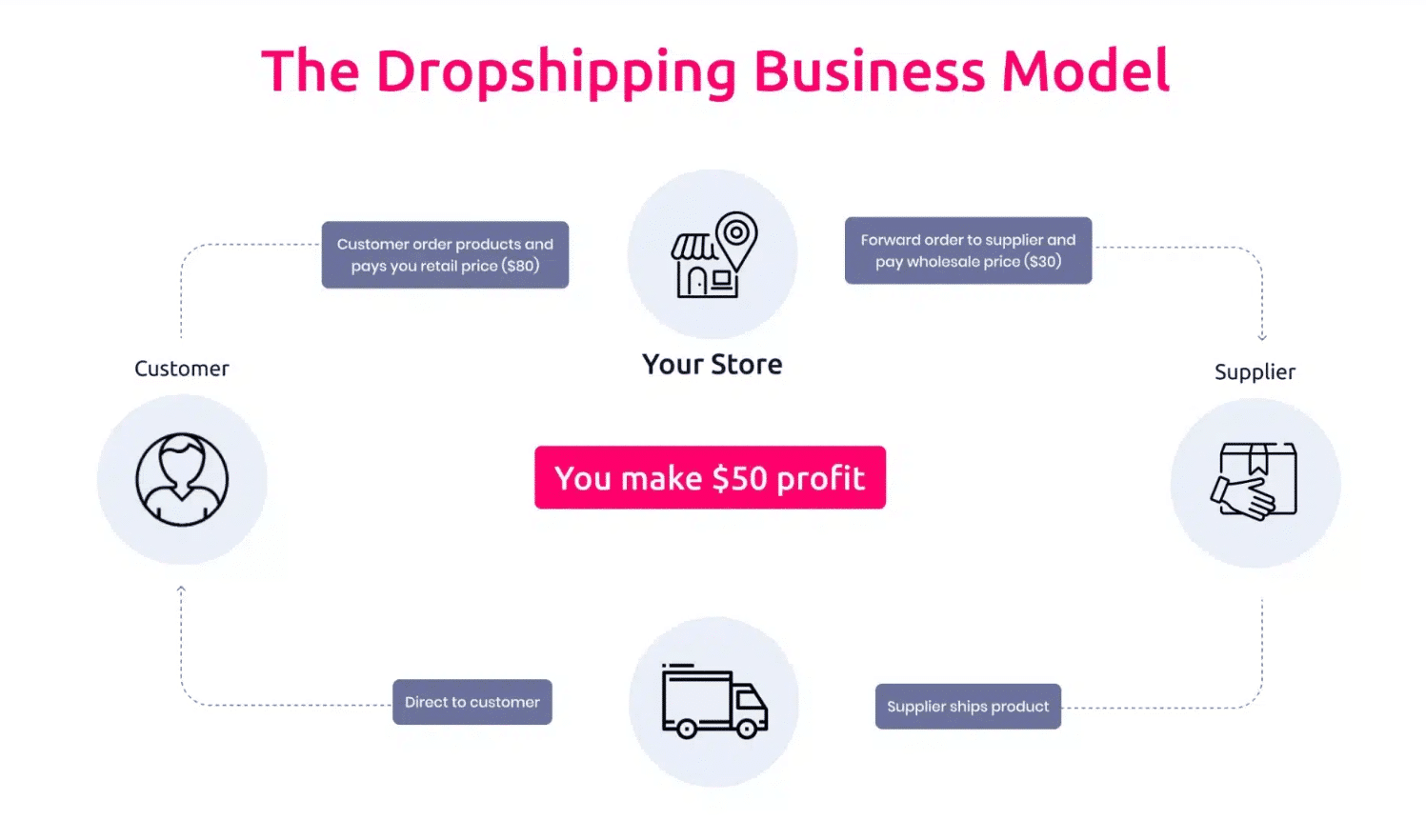 Dropshipping business model diagram