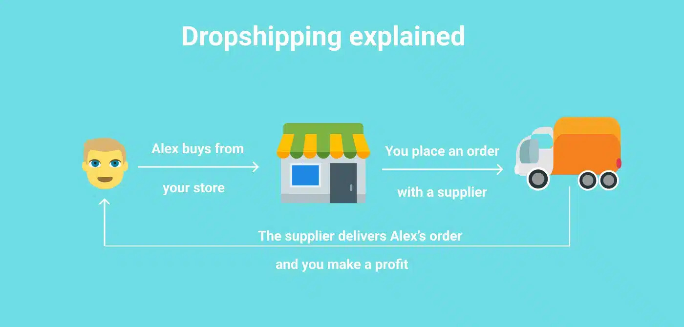 How does dropshipping work 