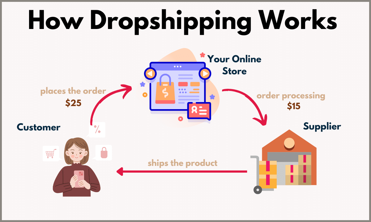 Simple illustration to show how dropshipping works.