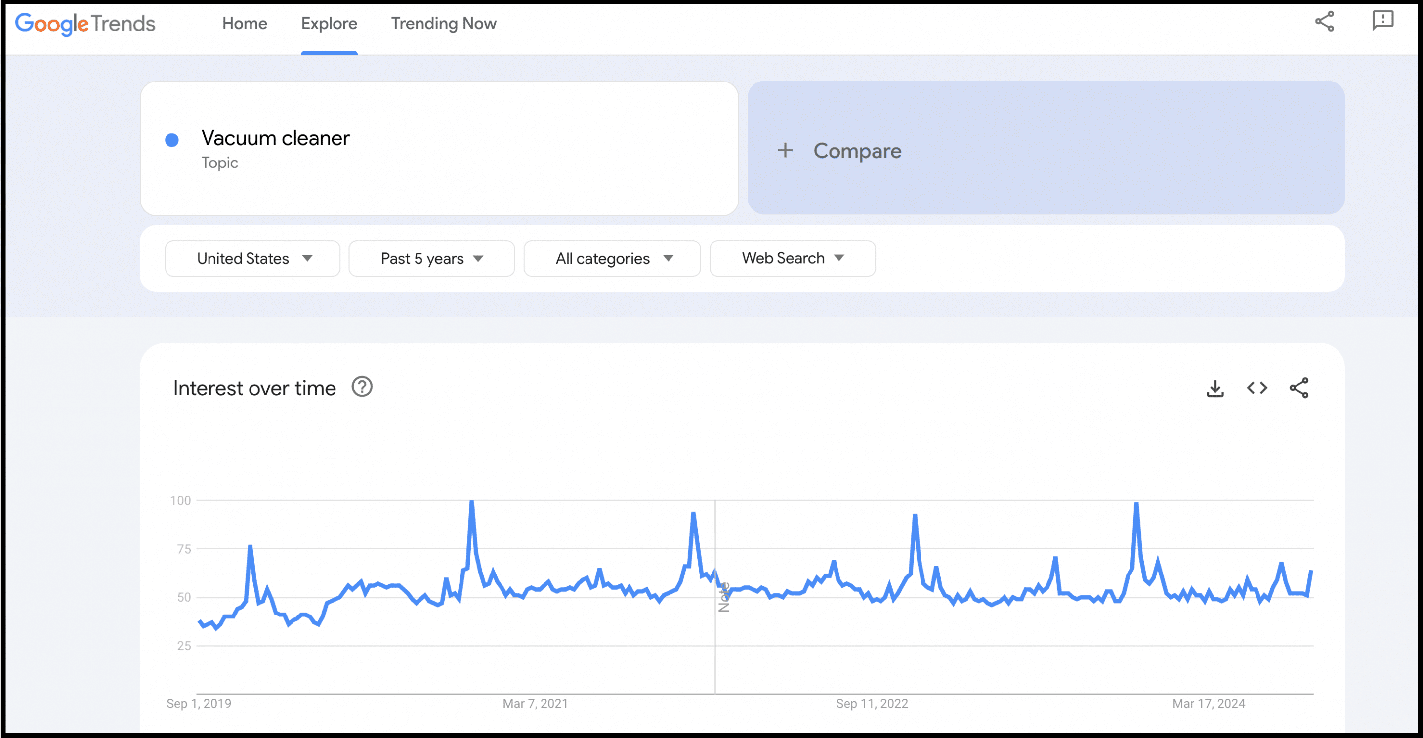 Google trend for a keyword over the last 5 years.