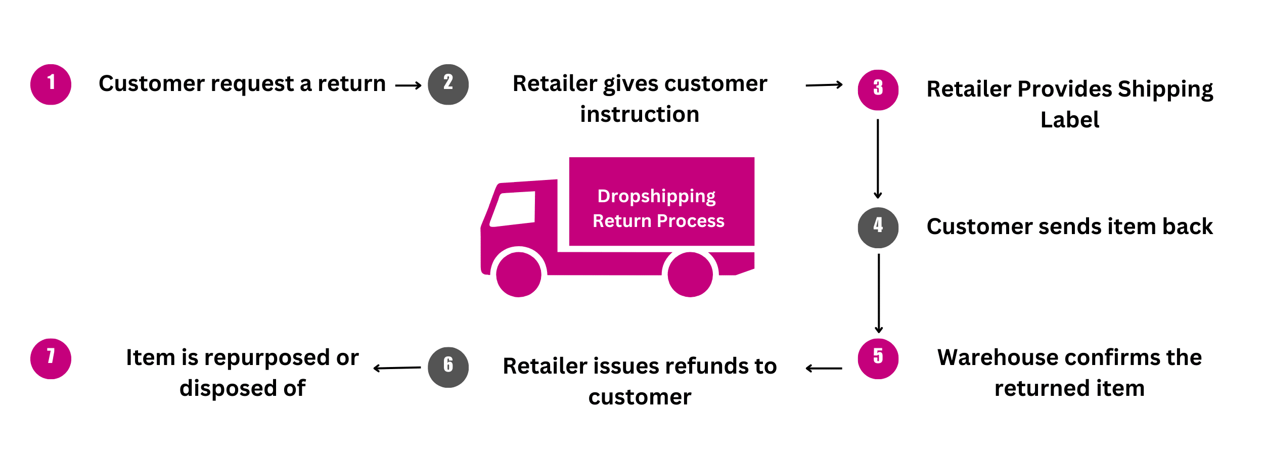 Infographics of how dropshipping returns works